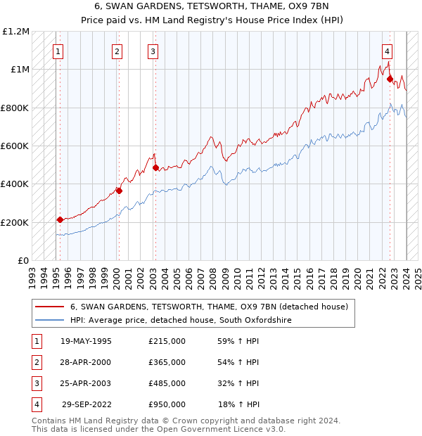 6, SWAN GARDENS, TETSWORTH, THAME, OX9 7BN: Price paid vs HM Land Registry's House Price Index