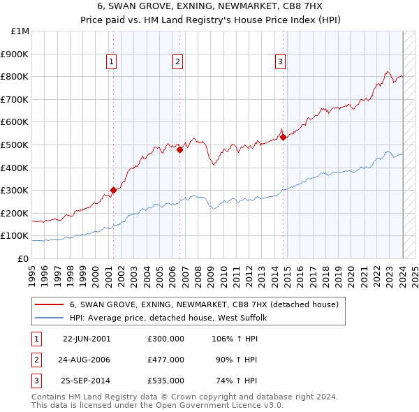6, SWAN GROVE, EXNING, NEWMARKET, CB8 7HX: Price paid vs HM Land Registry's House Price Index