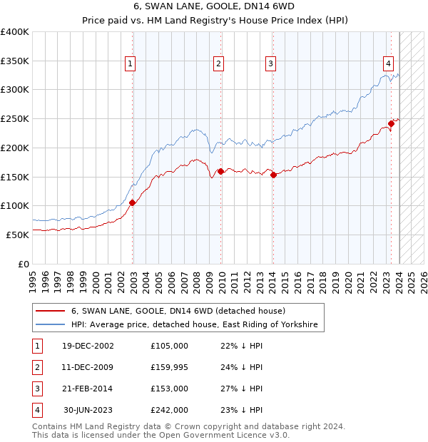 6, SWAN LANE, GOOLE, DN14 6WD: Price paid vs HM Land Registry's House Price Index