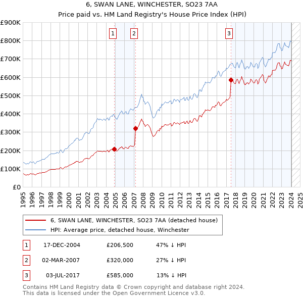 6, SWAN LANE, WINCHESTER, SO23 7AA: Price paid vs HM Land Registry's House Price Index