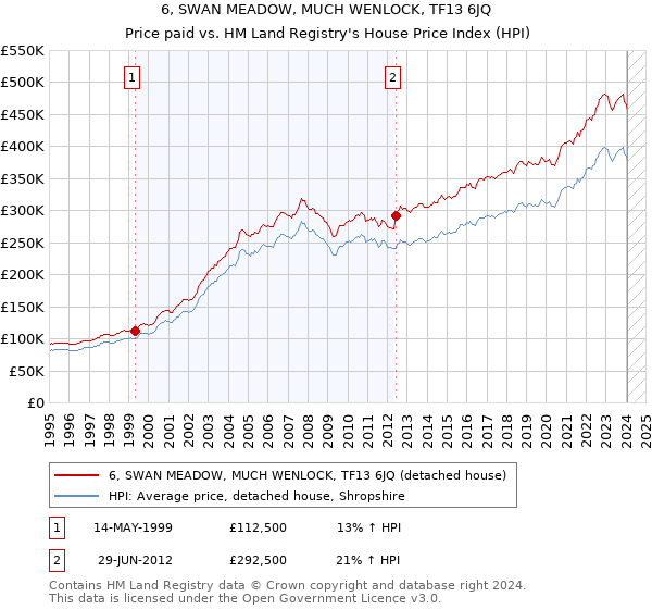 6, SWAN MEADOW, MUCH WENLOCK, TF13 6JQ: Price paid vs HM Land Registry's House Price Index
