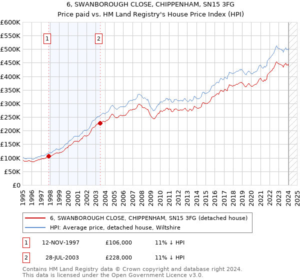 6, SWANBOROUGH CLOSE, CHIPPENHAM, SN15 3FG: Price paid vs HM Land Registry's House Price Index
