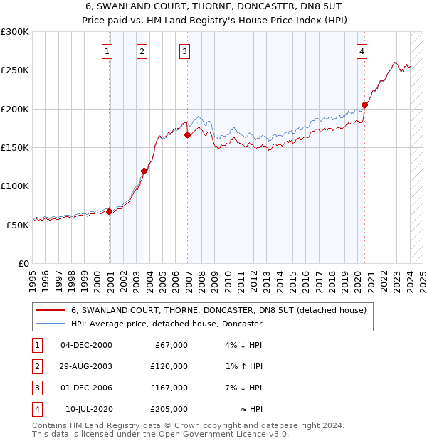 6, SWANLAND COURT, THORNE, DONCASTER, DN8 5UT: Price paid vs HM Land Registry's House Price Index