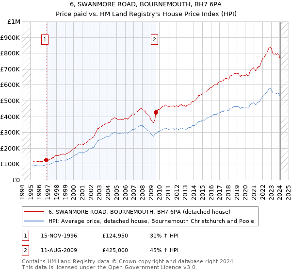 6, SWANMORE ROAD, BOURNEMOUTH, BH7 6PA: Price paid vs HM Land Registry's House Price Index