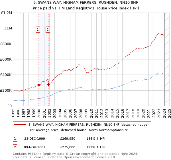 6, SWANS WAY, HIGHAM FERRERS, RUSHDEN, NN10 8NF: Price paid vs HM Land Registry's House Price Index