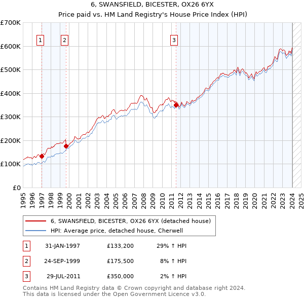6, SWANSFIELD, BICESTER, OX26 6YX: Price paid vs HM Land Registry's House Price Index