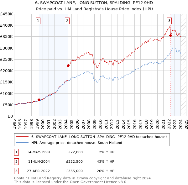 6, SWAPCOAT LANE, LONG SUTTON, SPALDING, PE12 9HD: Price paid vs HM Land Registry's House Price Index