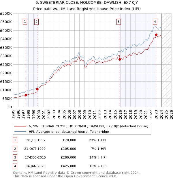 6, SWEETBRIAR CLOSE, HOLCOMBE, DAWLISH, EX7 0JY: Price paid vs HM Land Registry's House Price Index