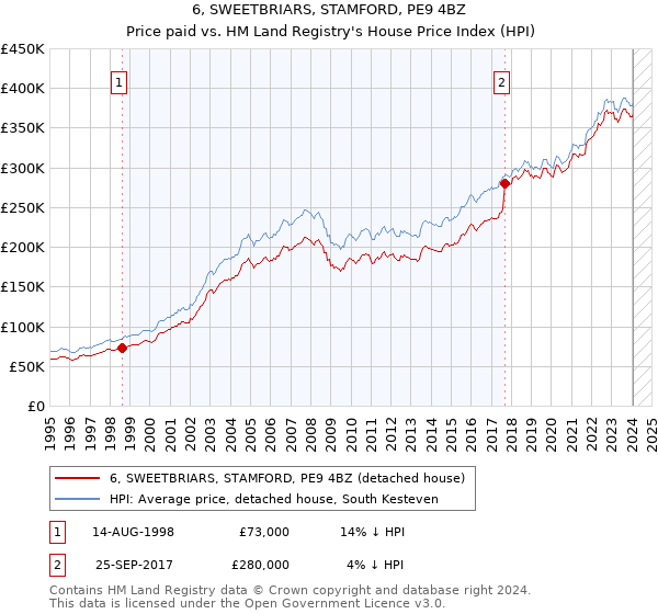 6, SWEETBRIARS, STAMFORD, PE9 4BZ: Price paid vs HM Land Registry's House Price Index