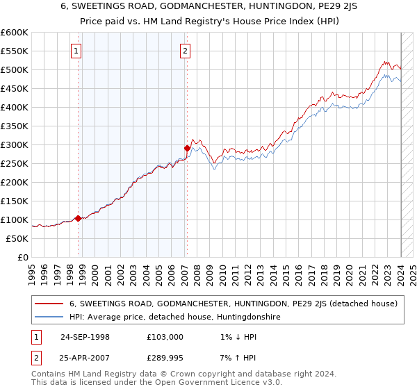 6, SWEETINGS ROAD, GODMANCHESTER, HUNTINGDON, PE29 2JS: Price paid vs HM Land Registry's House Price Index