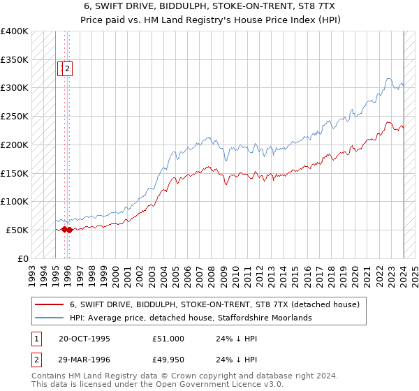 6, SWIFT DRIVE, BIDDULPH, STOKE-ON-TRENT, ST8 7TX: Price paid vs HM Land Registry's House Price Index