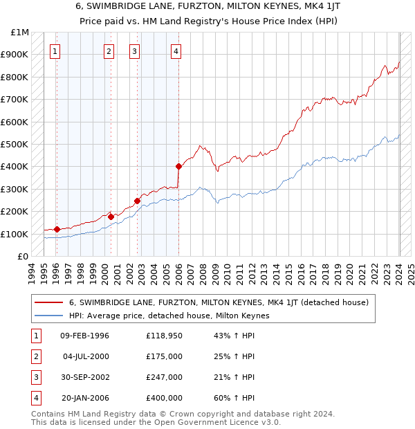 6, SWIMBRIDGE LANE, FURZTON, MILTON KEYNES, MK4 1JT: Price paid vs HM Land Registry's House Price Index