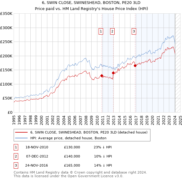6, SWIN CLOSE, SWINESHEAD, BOSTON, PE20 3LD: Price paid vs HM Land Registry's House Price Index