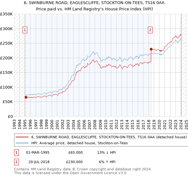 6, SWINBURNE ROAD, EAGLESCLIFFE, STOCKTON-ON-TEES, TS16 0AA: Price paid vs HM Land Registry's House Price Index