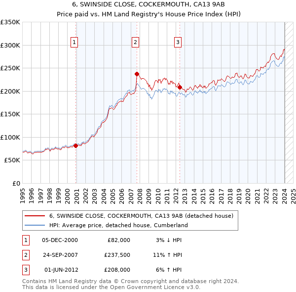 6, SWINSIDE CLOSE, COCKERMOUTH, CA13 9AB: Price paid vs HM Land Registry's House Price Index