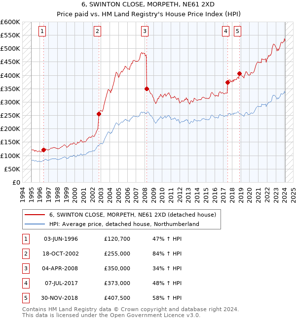 6, SWINTON CLOSE, MORPETH, NE61 2XD: Price paid vs HM Land Registry's House Price Index