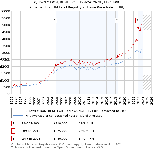 6, SWN Y DON, BENLLECH, TYN-Y-GONGL, LL74 8PR: Price paid vs HM Land Registry's House Price Index