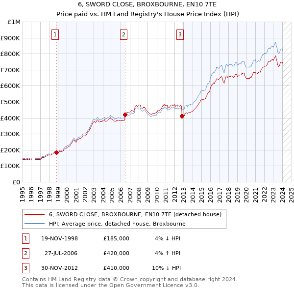 6, SWORD CLOSE, BROXBOURNE, EN10 7TE: Price paid vs HM Land Registry's House Price Index