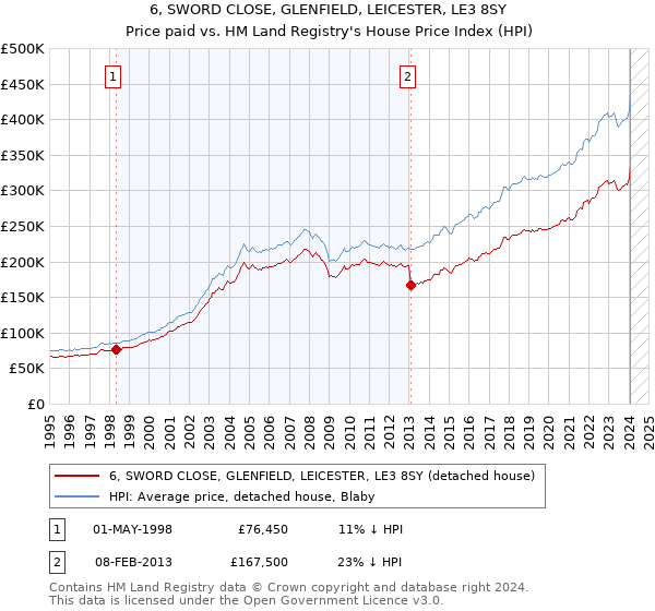 6, SWORD CLOSE, GLENFIELD, LEICESTER, LE3 8SY: Price paid vs HM Land Registry's House Price Index