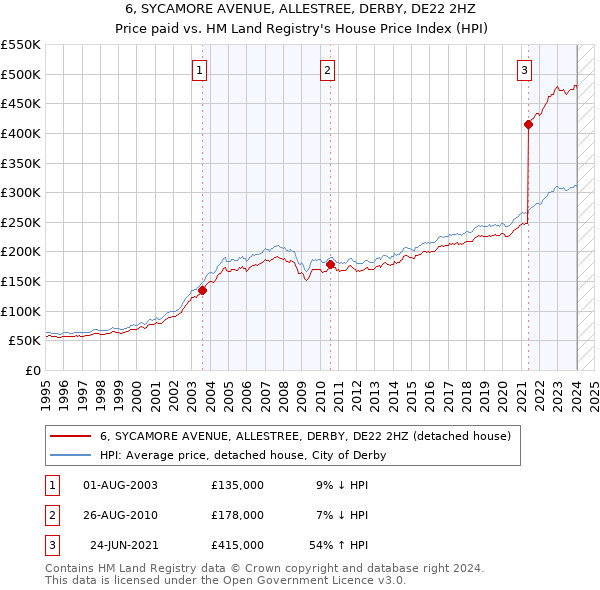 6, SYCAMORE AVENUE, ALLESTREE, DERBY, DE22 2HZ: Price paid vs HM Land Registry's House Price Index