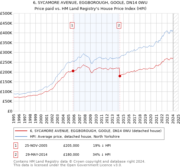 6, SYCAMORE AVENUE, EGGBOROUGH, GOOLE, DN14 0WU: Price paid vs HM Land Registry's House Price Index