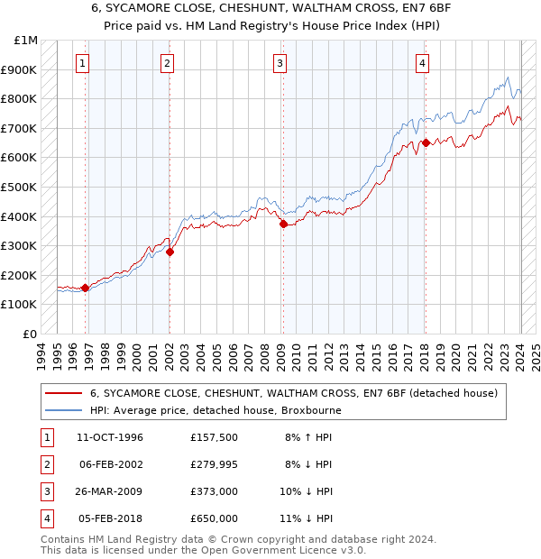 6, SYCAMORE CLOSE, CHESHUNT, WALTHAM CROSS, EN7 6BF: Price paid vs HM Land Registry's House Price Index