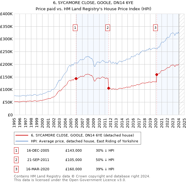 6, SYCAMORE CLOSE, GOOLE, DN14 6YE: Price paid vs HM Land Registry's House Price Index