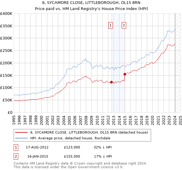 6, SYCAMORE CLOSE, LITTLEBOROUGH, OL15 8RN: Price paid vs HM Land Registry's House Price Index