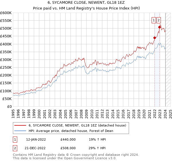 6, SYCAMORE CLOSE, NEWENT, GL18 1EZ: Price paid vs HM Land Registry's House Price Index