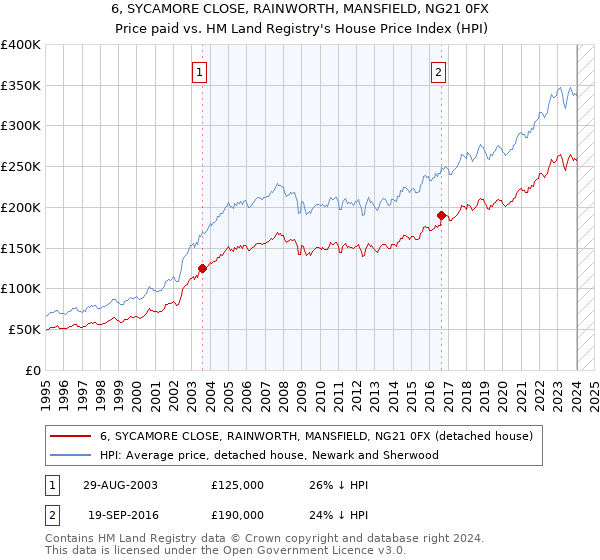 6, SYCAMORE CLOSE, RAINWORTH, MANSFIELD, NG21 0FX: Price paid vs HM Land Registry's House Price Index