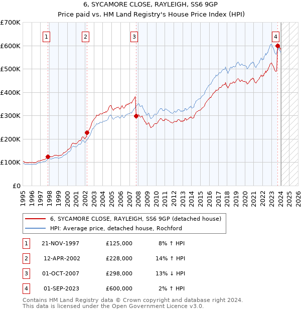 6, SYCAMORE CLOSE, RAYLEIGH, SS6 9GP: Price paid vs HM Land Registry's House Price Index