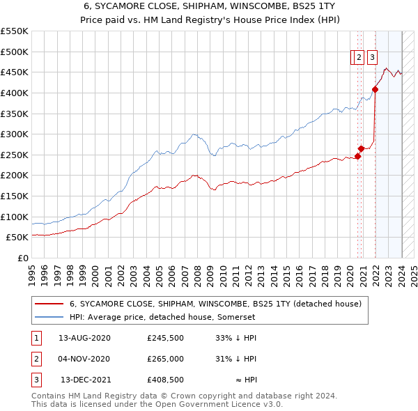 6, SYCAMORE CLOSE, SHIPHAM, WINSCOMBE, BS25 1TY: Price paid vs HM Land Registry's House Price Index