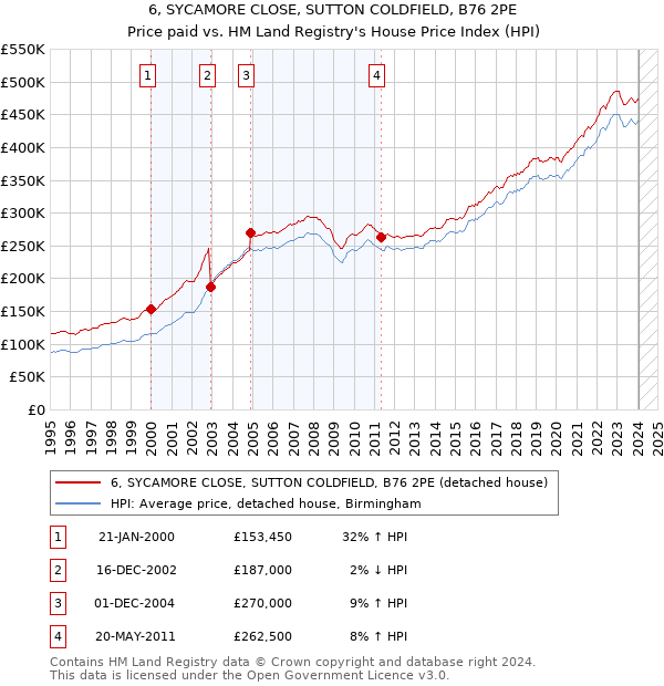 6, SYCAMORE CLOSE, SUTTON COLDFIELD, B76 2PE: Price paid vs HM Land Registry's House Price Index