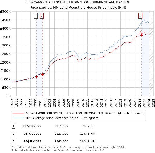 6, SYCAMORE CRESCENT, ERDINGTON, BIRMINGHAM, B24 8DF: Price paid vs HM Land Registry's House Price Index