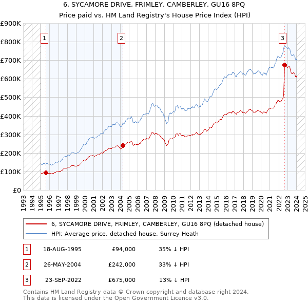 6, SYCAMORE DRIVE, FRIMLEY, CAMBERLEY, GU16 8PQ: Price paid vs HM Land Registry's House Price Index