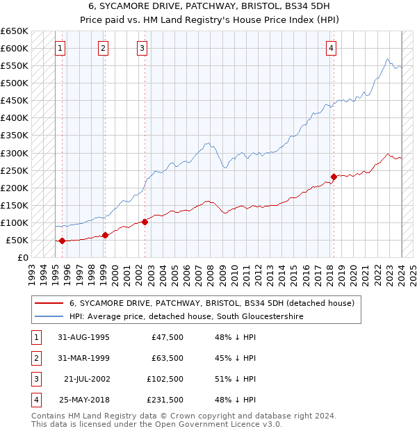 6, SYCAMORE DRIVE, PATCHWAY, BRISTOL, BS34 5DH: Price paid vs HM Land Registry's House Price Index