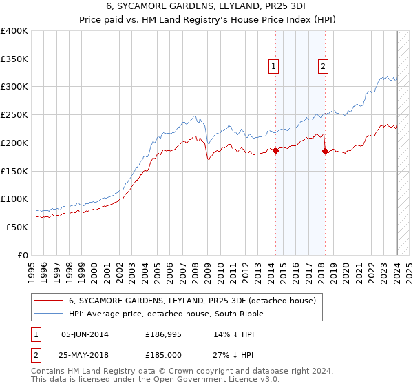 6, SYCAMORE GARDENS, LEYLAND, PR25 3DF: Price paid vs HM Land Registry's House Price Index