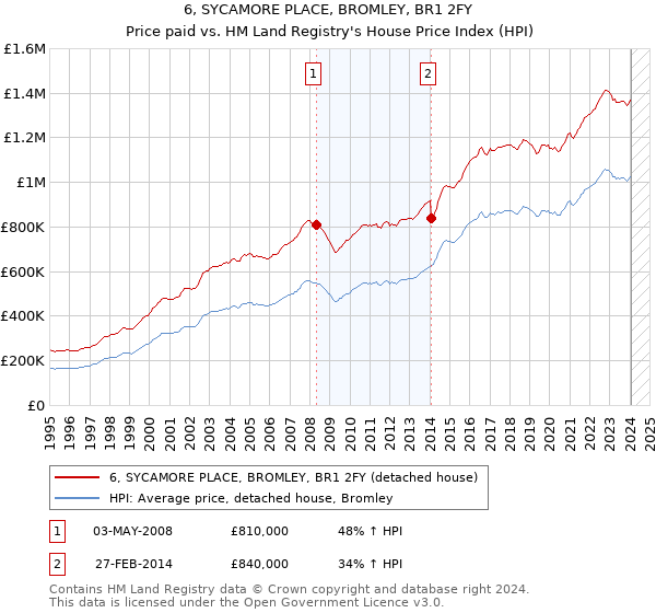 6, SYCAMORE PLACE, BROMLEY, BR1 2FY: Price paid vs HM Land Registry's House Price Index