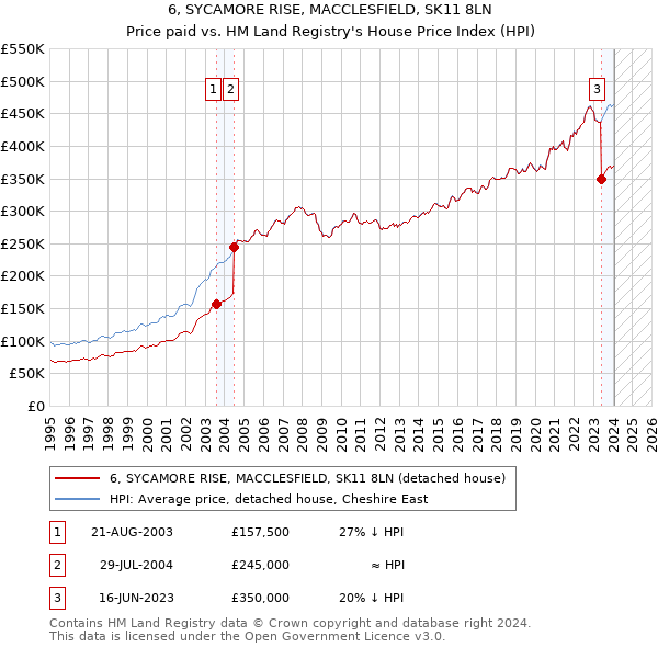 6, SYCAMORE RISE, MACCLESFIELD, SK11 8LN: Price paid vs HM Land Registry's House Price Index