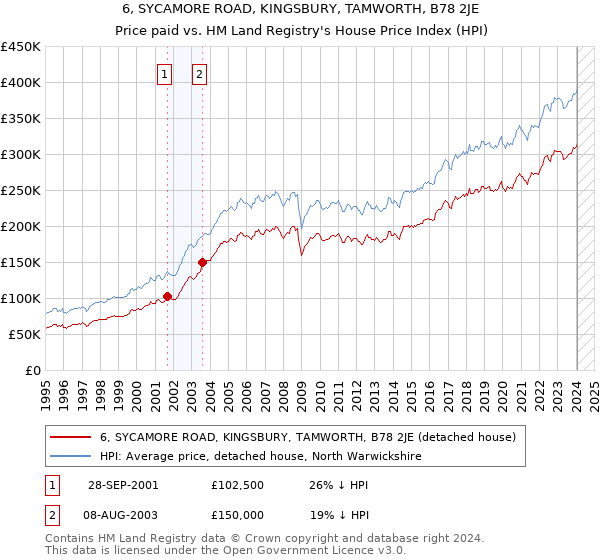 6, SYCAMORE ROAD, KINGSBURY, TAMWORTH, B78 2JE: Price paid vs HM Land Registry's House Price Index