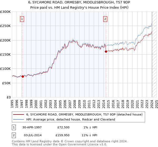 6, SYCAMORE ROAD, ORMESBY, MIDDLESBROUGH, TS7 9DP: Price paid vs HM Land Registry's House Price Index