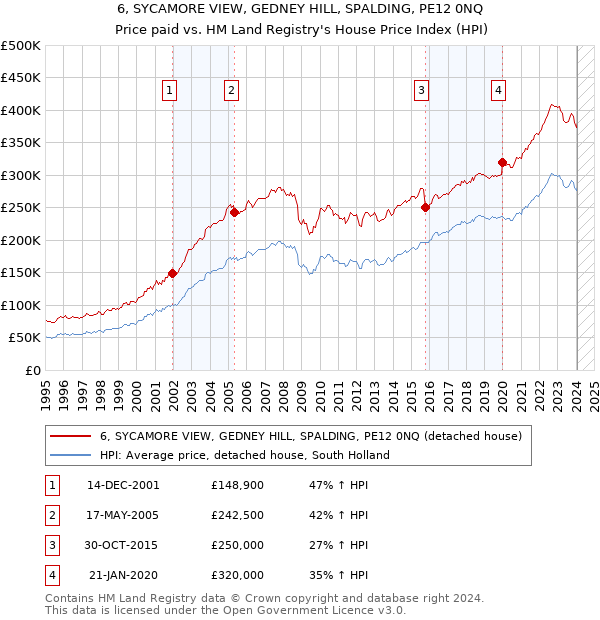 6, SYCAMORE VIEW, GEDNEY HILL, SPALDING, PE12 0NQ: Price paid vs HM Land Registry's House Price Index