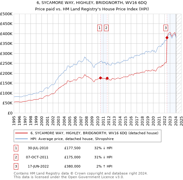 6, SYCAMORE WAY, HIGHLEY, BRIDGNORTH, WV16 6DQ: Price paid vs HM Land Registry's House Price Index
