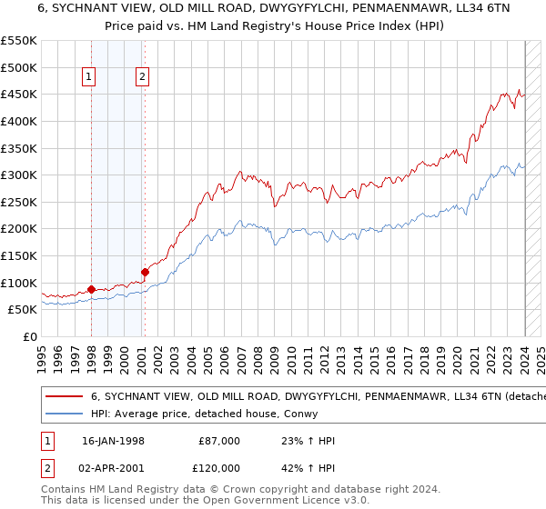 6, SYCHNANT VIEW, OLD MILL ROAD, DWYGYFYLCHI, PENMAENMAWR, LL34 6TN: Price paid vs HM Land Registry's House Price Index