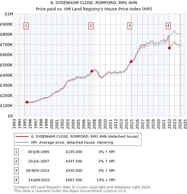 6, SYDENHAM CLOSE, ROMFORD, RM1 4HN: Price paid vs HM Land Registry's House Price Index