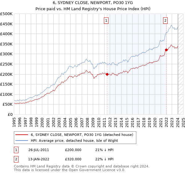 6, SYDNEY CLOSE, NEWPORT, PO30 1YG: Price paid vs HM Land Registry's House Price Index