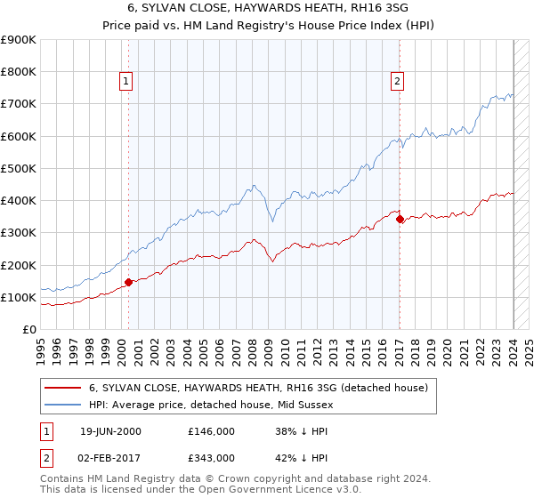 6, SYLVAN CLOSE, HAYWARDS HEATH, RH16 3SG: Price paid vs HM Land Registry's House Price Index