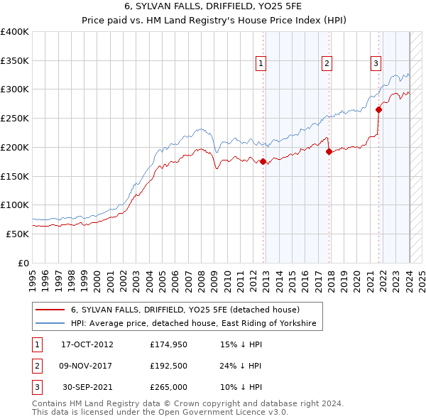 6, SYLVAN FALLS, DRIFFIELD, YO25 5FE: Price paid vs HM Land Registry's House Price Index