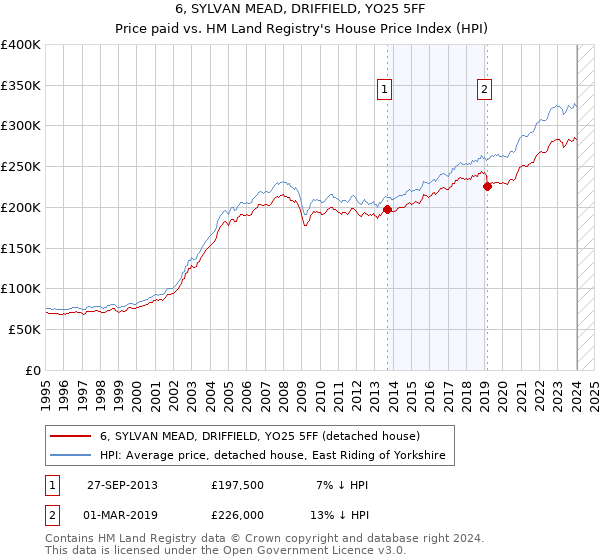 6, SYLVAN MEAD, DRIFFIELD, YO25 5FF: Price paid vs HM Land Registry's House Price Index