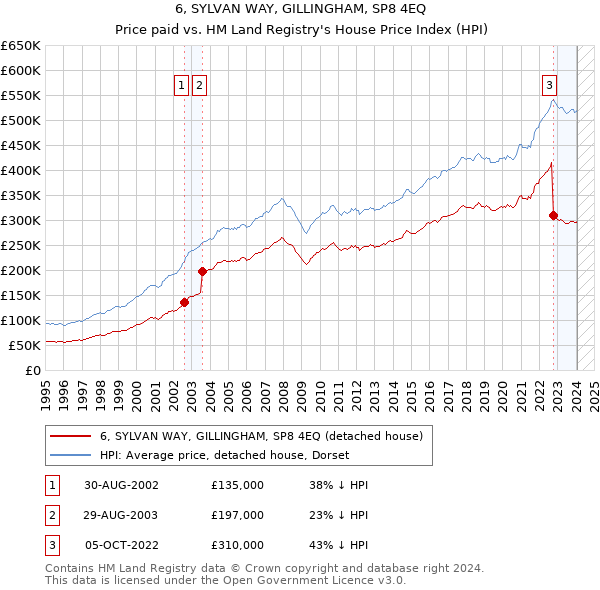 6, SYLVAN WAY, GILLINGHAM, SP8 4EQ: Price paid vs HM Land Registry's House Price Index
